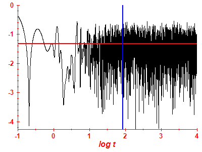 Survival probability log